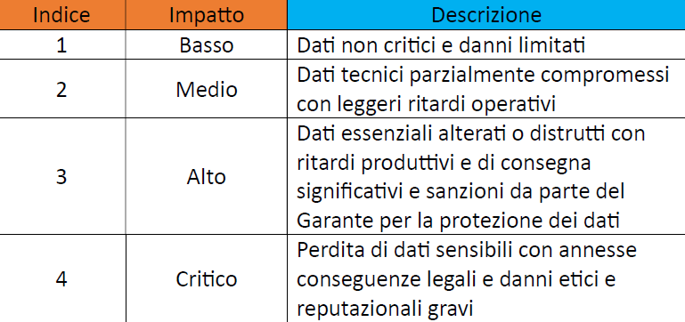 Tabella del rischio 2