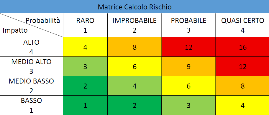 Tabella del rischio 3
